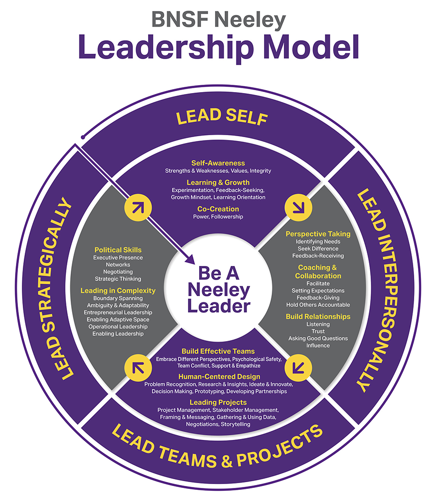 Click on the image for a screen-reader friendly version of the Neeley Leadership Model