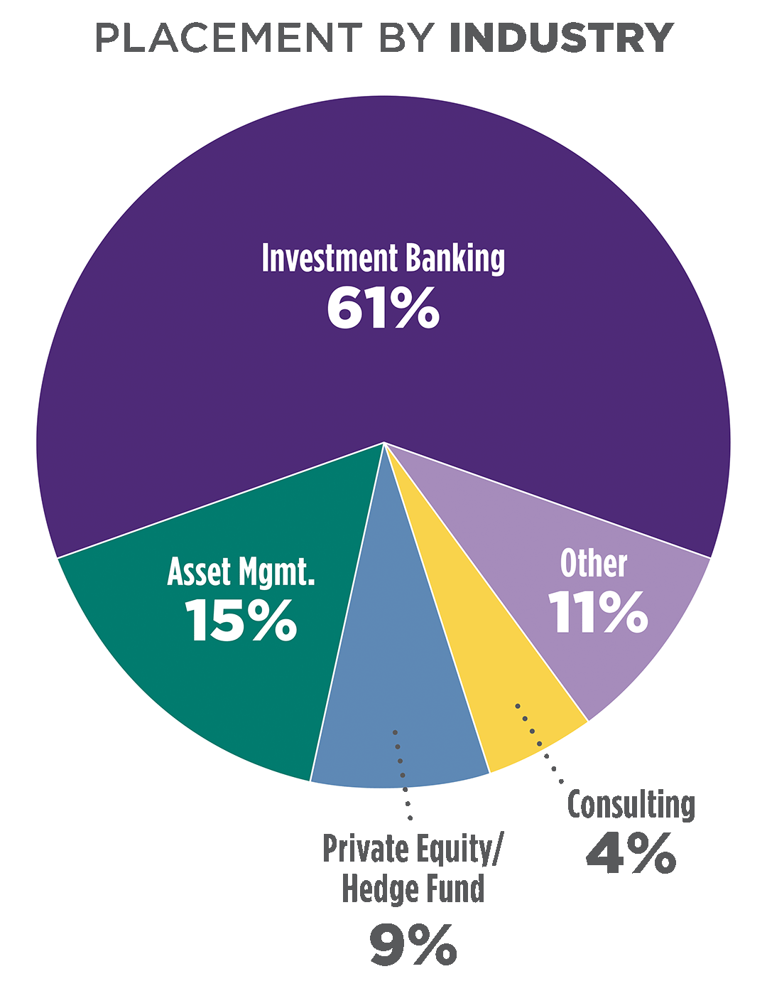 Location by Industry pie chart