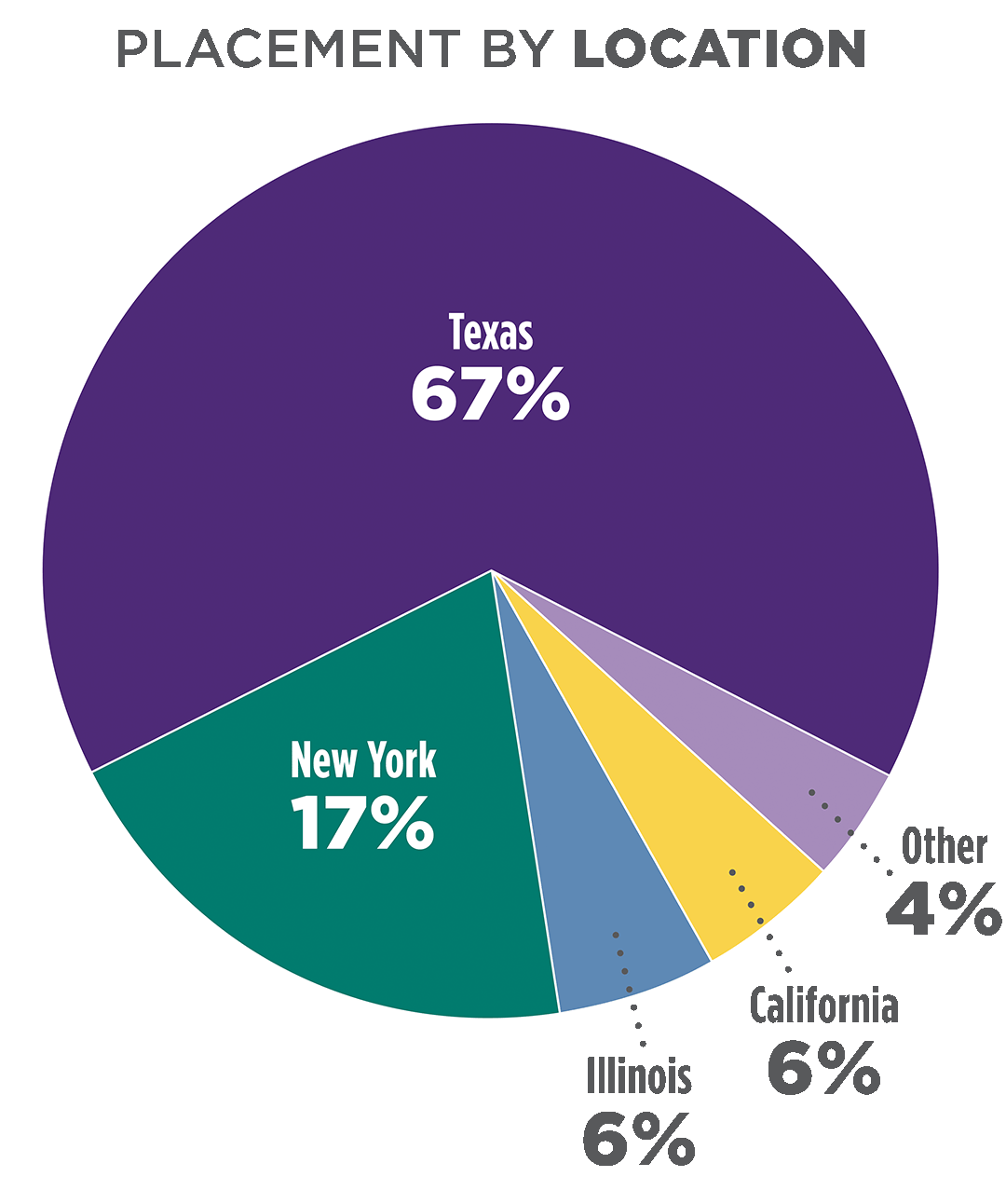 Placement by Location pie chart