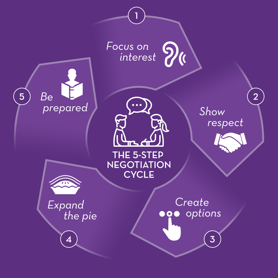 Negotiations Cycle