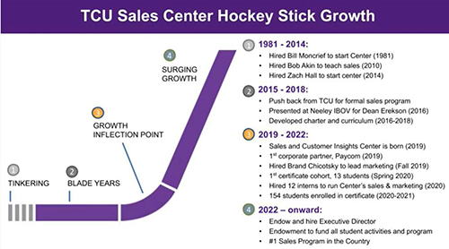 Section Image: TCU Sales Center Showcases Certificate, Women-Centered Programming, Job Placements 