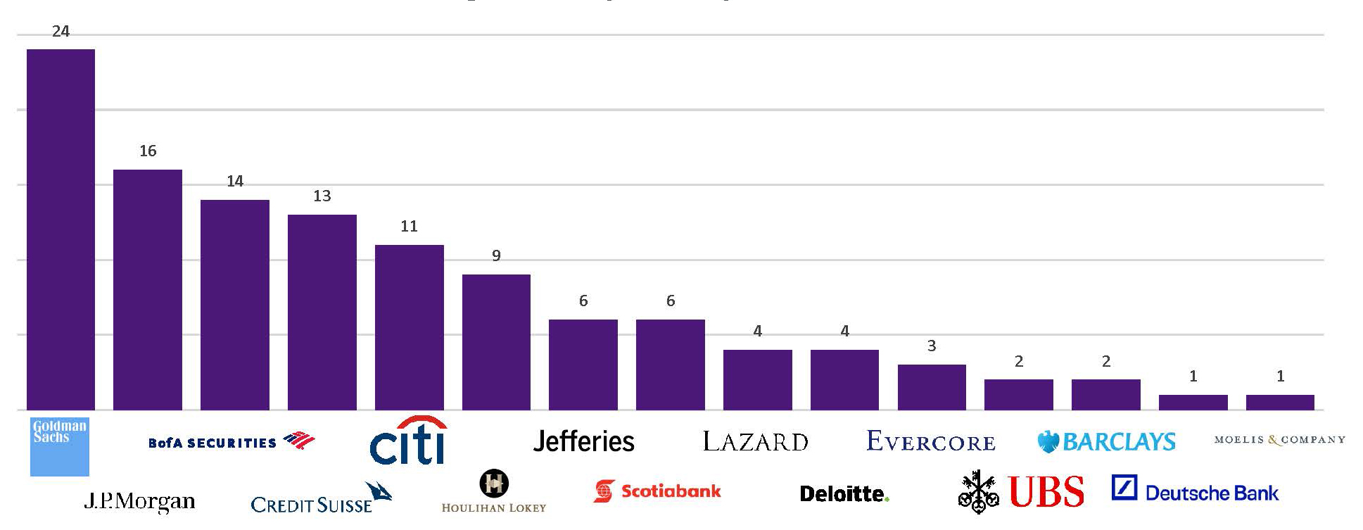 Placement by company bar graph